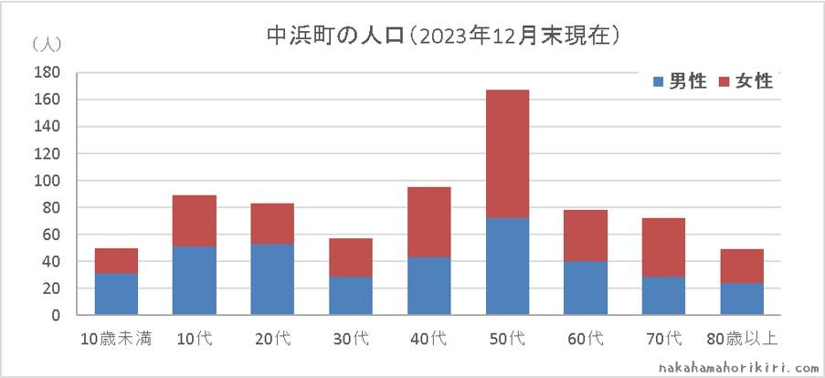 2023年12月末現在の、中浜町の年齢別人口のグラフ
