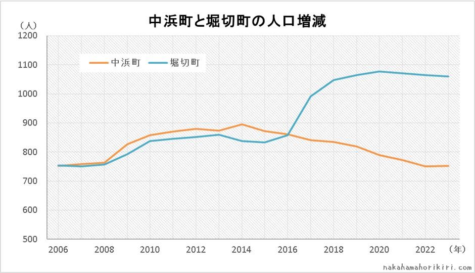 中浜町・堀切町の年ごとの人口増減のグラフ
